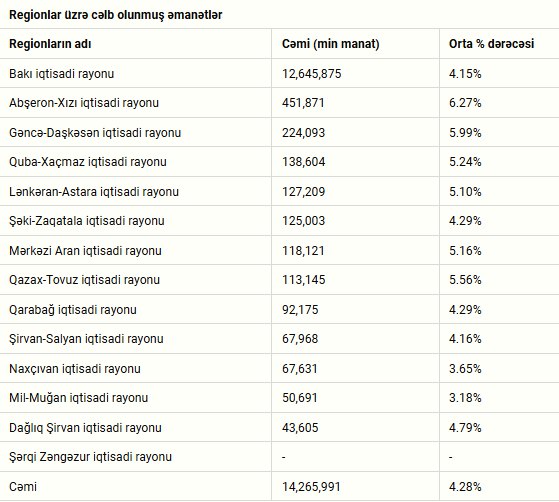 Azərbaycan banklarına ən çox əmanət yerləşdirən regionlar – SİYAHI