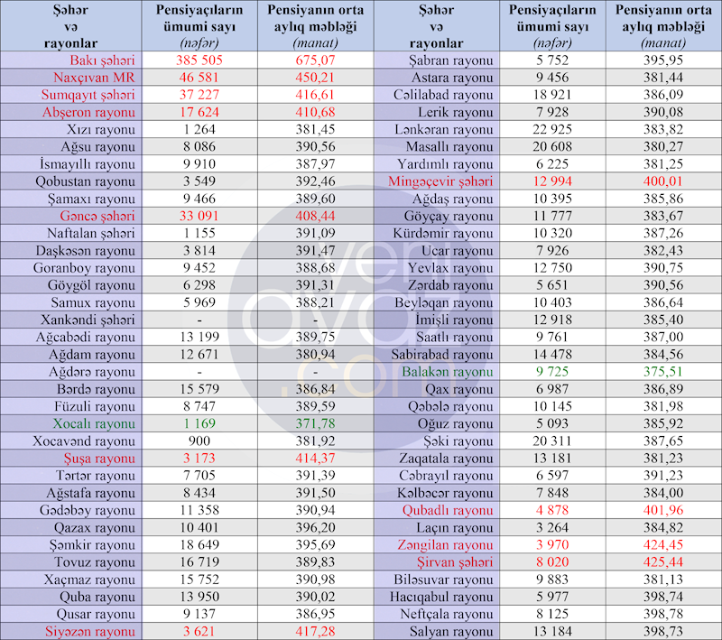 Ən yüksək və ən aşağı pensiya hansı rayonlarda verilir? - SİYAHI