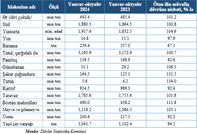 Ölkədə bu məhsulların istehsalı AZALIB