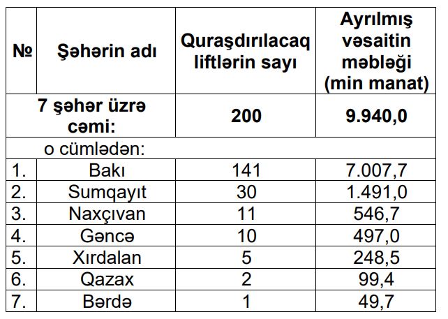 Gəncədə 10 yeni lift quraşdırılacaq