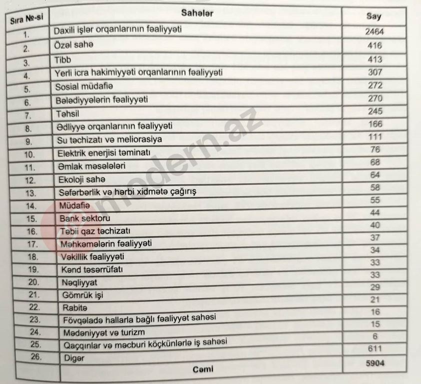Korrupsiya şikayətləri ən çox hansı sahələrdəndir?