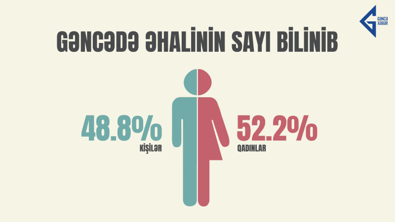 Gəncədə əhalinin dəqiq statistikası açıqlanıb