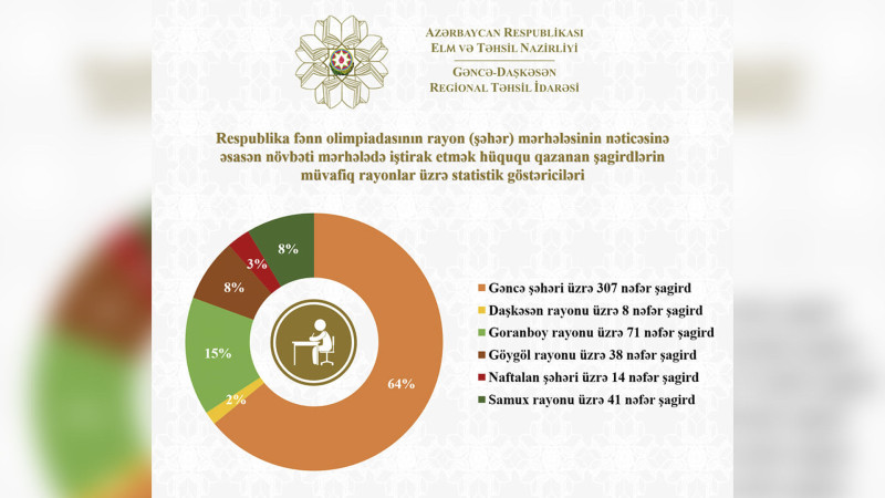 Fənn Olimpiadasının ikinci mərhələsinə keçənlərin sayı bəlli olub