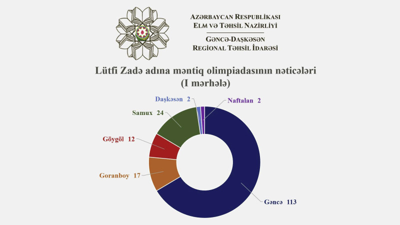 113 şagird Lütfi Zadə məntiq olimpiadasının II turuna vəsiqə qazanıb