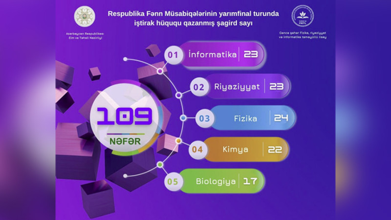 FRİTL-in 109 şagirdi respublika müsabiqəsinin yarımfinalına vəsiqə qazanıb