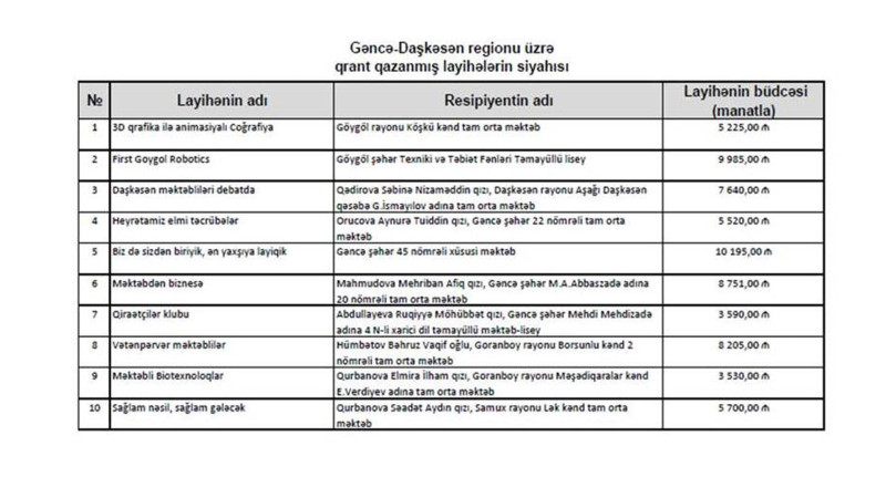 Məktəblərimizin dörd layihəsi qalib seçilib