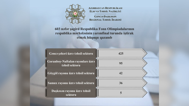 400-dən çox şagirdimiz respublika olimpiadasının yarımfinalında iştirak edəcək