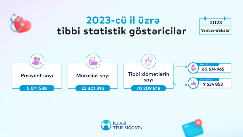 Gəncə ŞBX ən çox xidmət göstərmiş tibb müəssisələrinin ilk üçlüyündədir