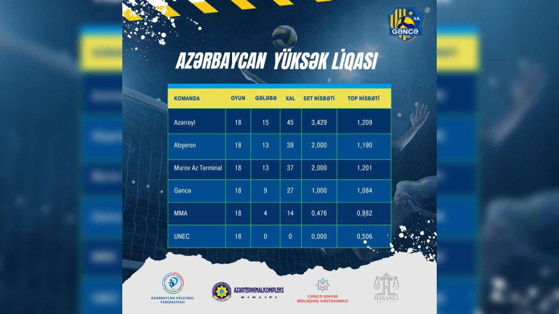 “Gəncə” VK çempionatın pley-off mərhələsinə vəsiqə qazanıb