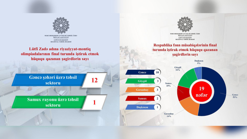 20-dən çox şagirdimiz iki respublika olimpiadasının finalına vəsiqə qazanıb