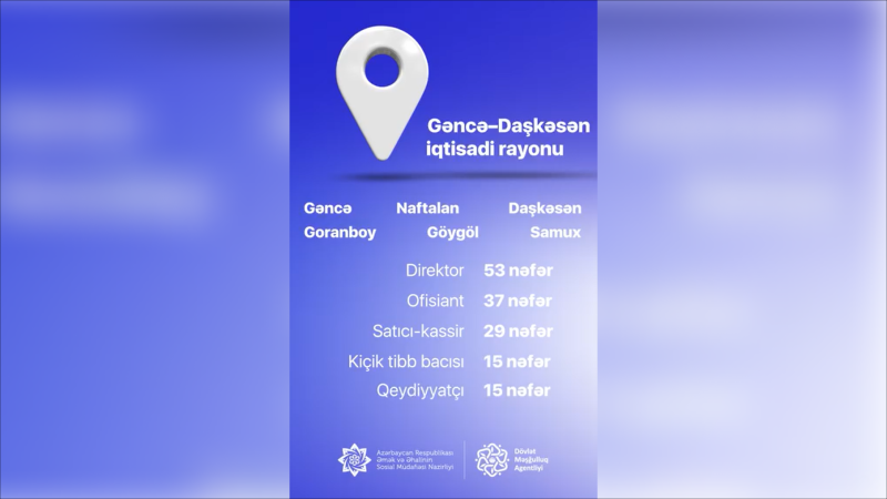 Gəncə-Daşkəsən regionunda iş imkanları yaradılıb
