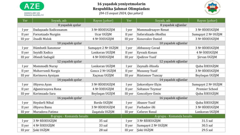 Şahmatçımız Respublika Olimpiadasında parlaq çıxış edib