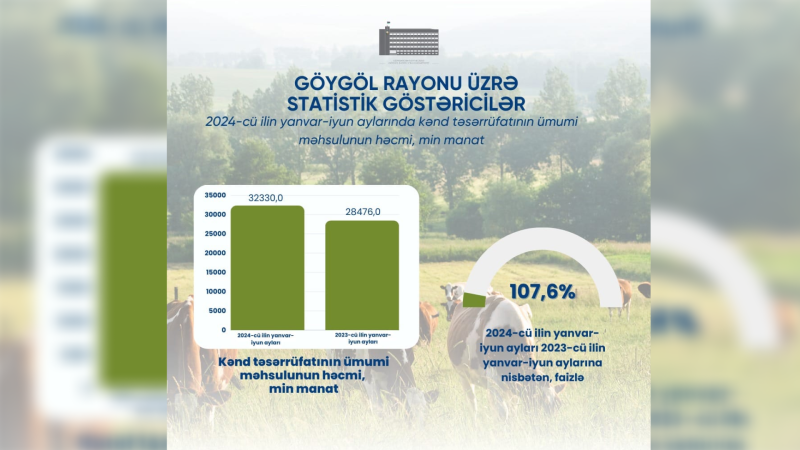 Kənd təsərrüfatı məhsullarının istehsalı artıb