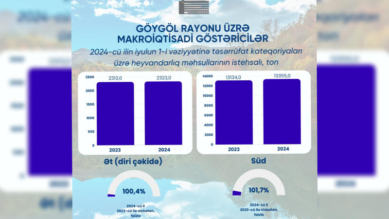 Göygöldə ət və süd istehsalında artım var