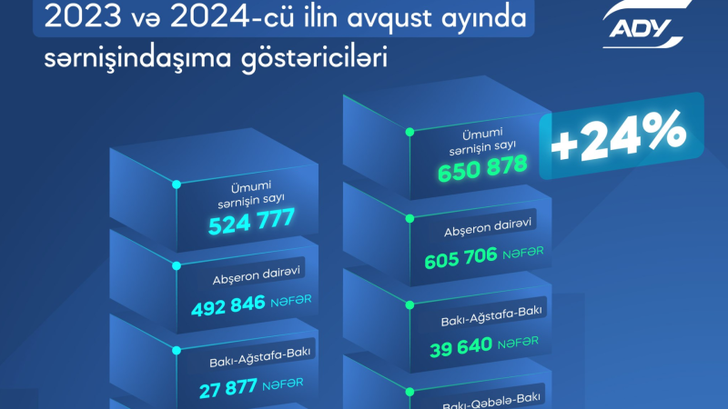 Qatarlardan istifadə edən vətəndaşların sayı kəskin artıb