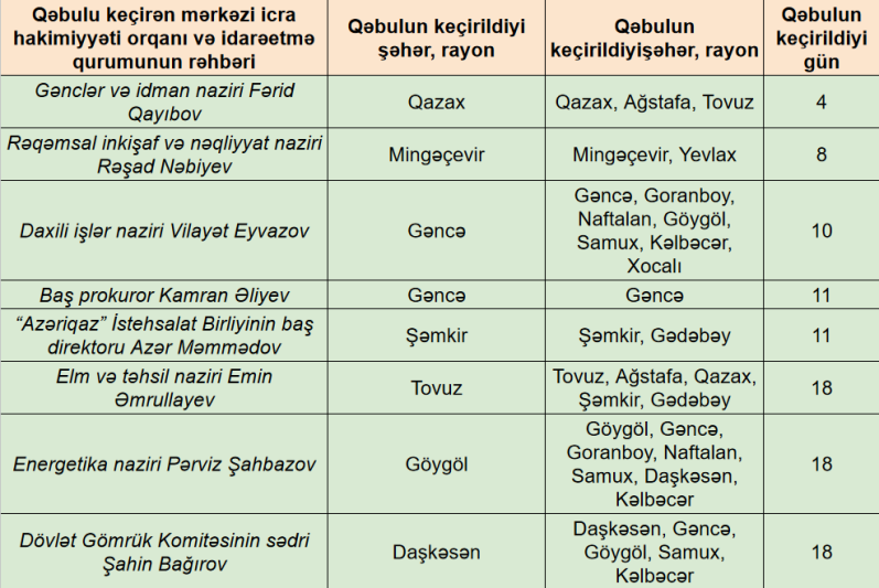 Nazirlərin oktyabr ayında keçiriləcək vətəndaş qəbulu cədvəli açıqlanıb