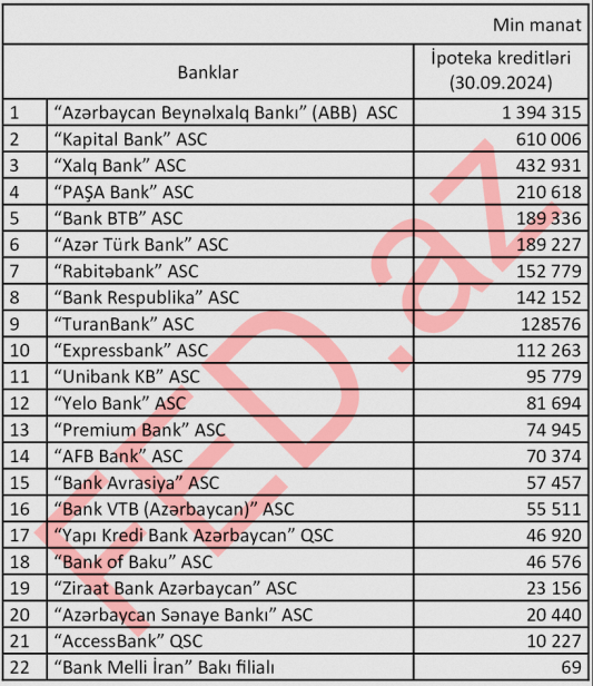 Azərbaycanda ipoteka kreditlərinin həcmi üzrə BANKLARIN SİYAHISI