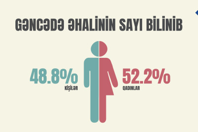 Gəncədə əhalinin dəqiq statistikası açıqlanıb