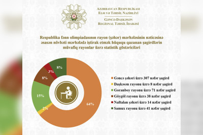 Fənn Olimpiadasının ikinci mərhələsinə keçənlərin sayı bəlli olub