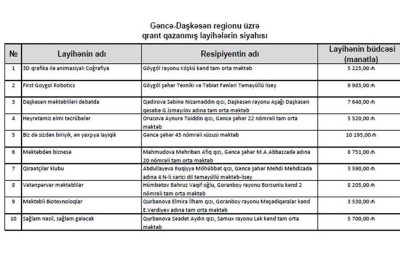 Məktəblərimizin dörd layihəsi qalib seçilib