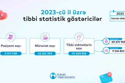 Gəncə ŞBX ən çox xidmət göstərmiş tibb müəssisələrinin ilk üçlüyündədir