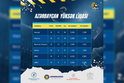 “Gəncə” VK çempionatın pley-off mərhələsinə vəsiqə qazanıb