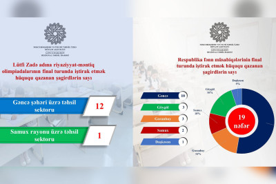 20-dən çox şagirdimiz iki respublika olimpiadasının finalına vəsiqə qazanıb