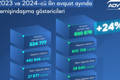 Qatarlardan istifadə edən vətəndaşların sayı kəskin artıb