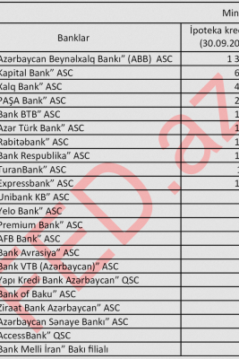 Azərbaycanda ipoteka kreditlərinin həcmi üzrə BANKLARIN SİYAHISI
