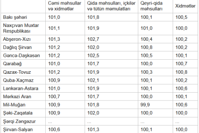Ən az və ən çox bahalaşma bu iqtisadi rayonlarda olub - SİYAHI